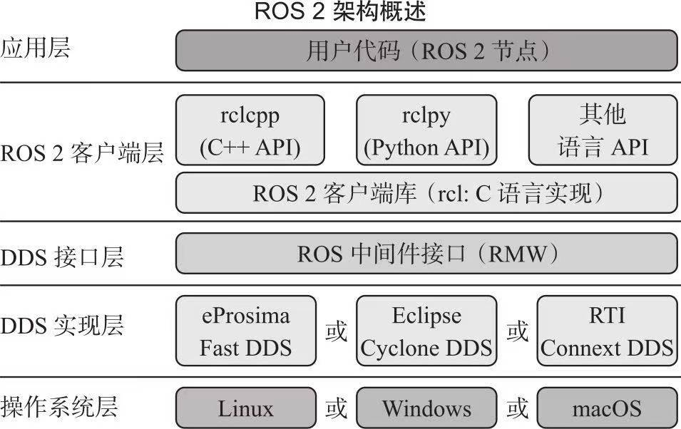 ros2_code_architecture